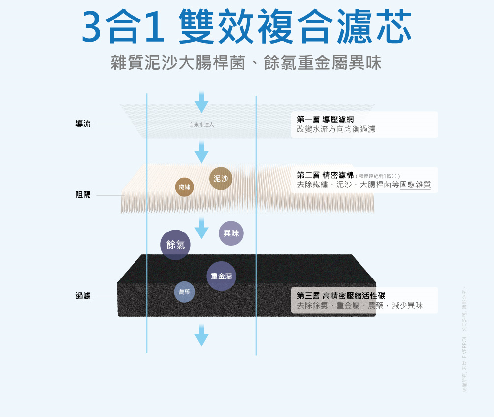 『生活。開箱』 愛惠浦科技EVERPOLL 傳家寶全戶濾淨(FH-151)｜全台市佔率最高的淨水品牌 家庭用水的第一道防線  體積小、易安裝 一機一戶  全戶過濾！不管是洗菜、洗澡刷牙、洗衣還有每天要喝的水都幫你把關  一年換一次濾心即可。