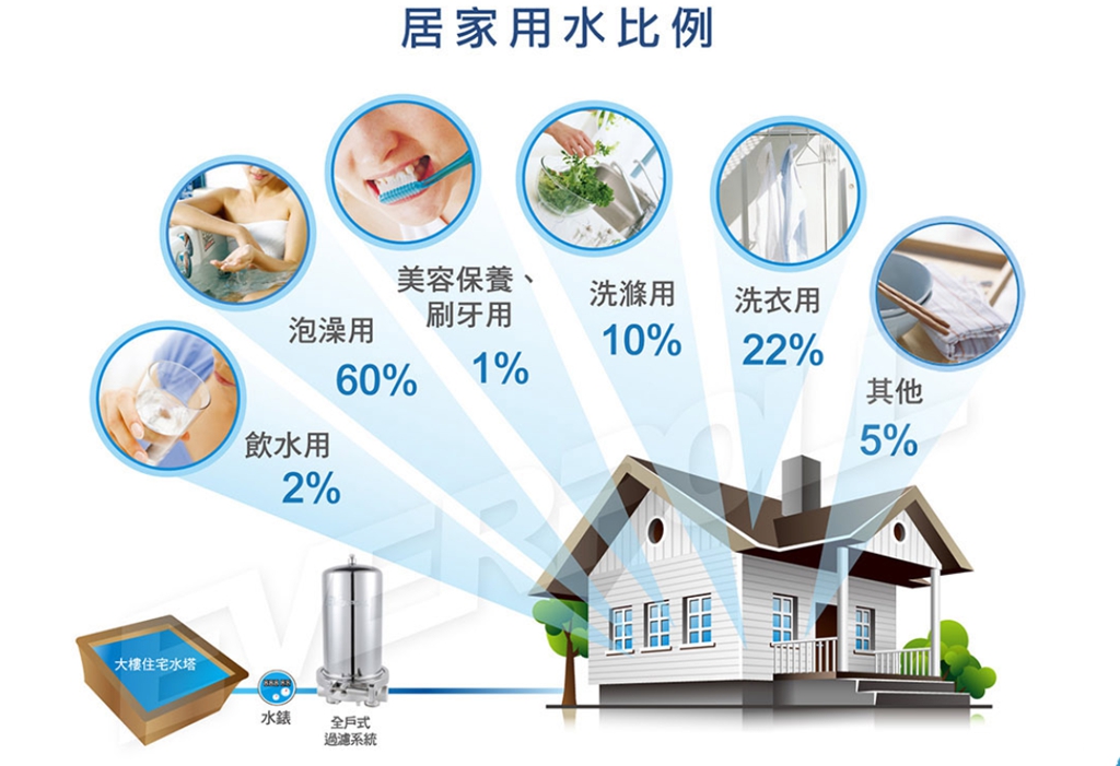 『生活。開箱』 愛惠浦科技EVERPOLL 傳家寶全戶濾淨(FH-151)｜全台市佔率最高的淨水品牌 家庭用水的第一道防線  體積小、易安裝 一機一戶  全戶過濾！不管是洗菜、洗澡刷牙、洗衣還有每天要喝的水都幫你把關  一年換一次濾心即可。