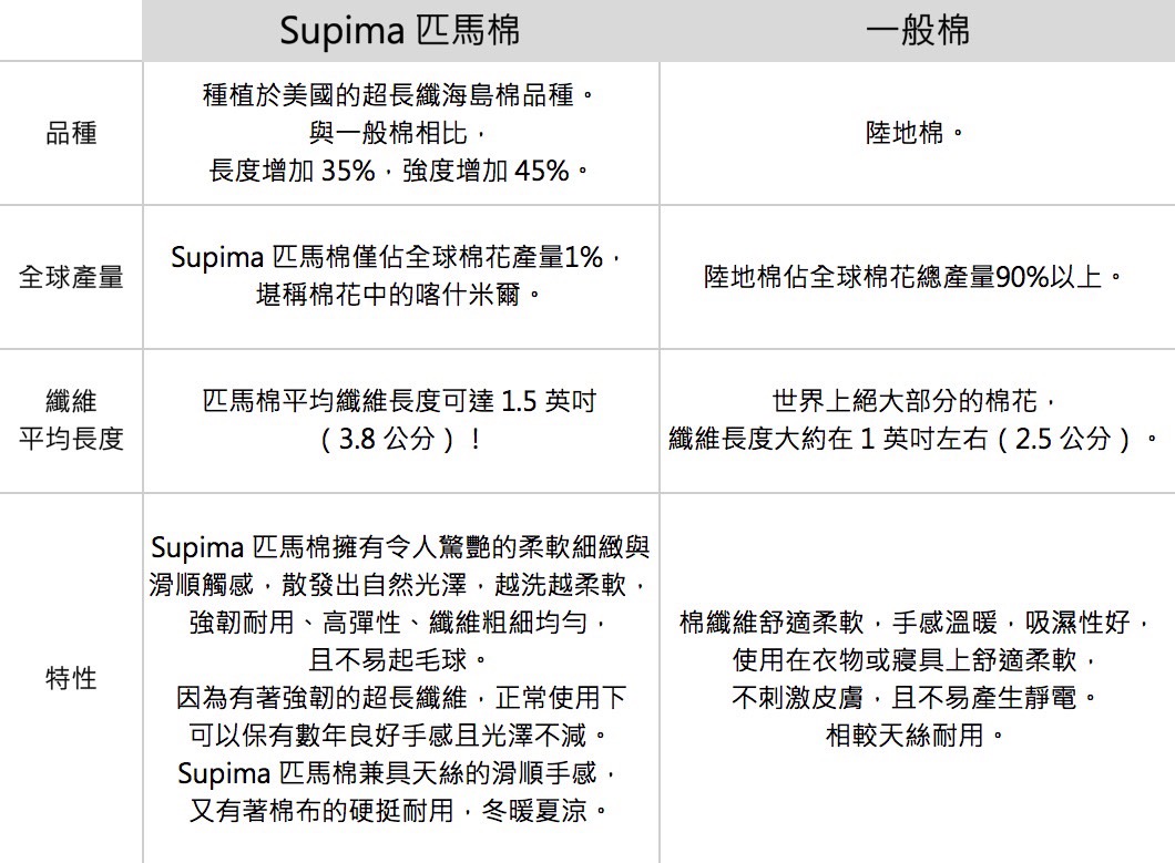 【桃園】 織乙家居 SUPIMA匹馬棉寢具組 ｜擁有天絲滑順，棉料耐用的兩種優點， 3%稀有×獨家雙面設計，咕溜觸感，睡過真的回不去的匹馬棉寢具組。